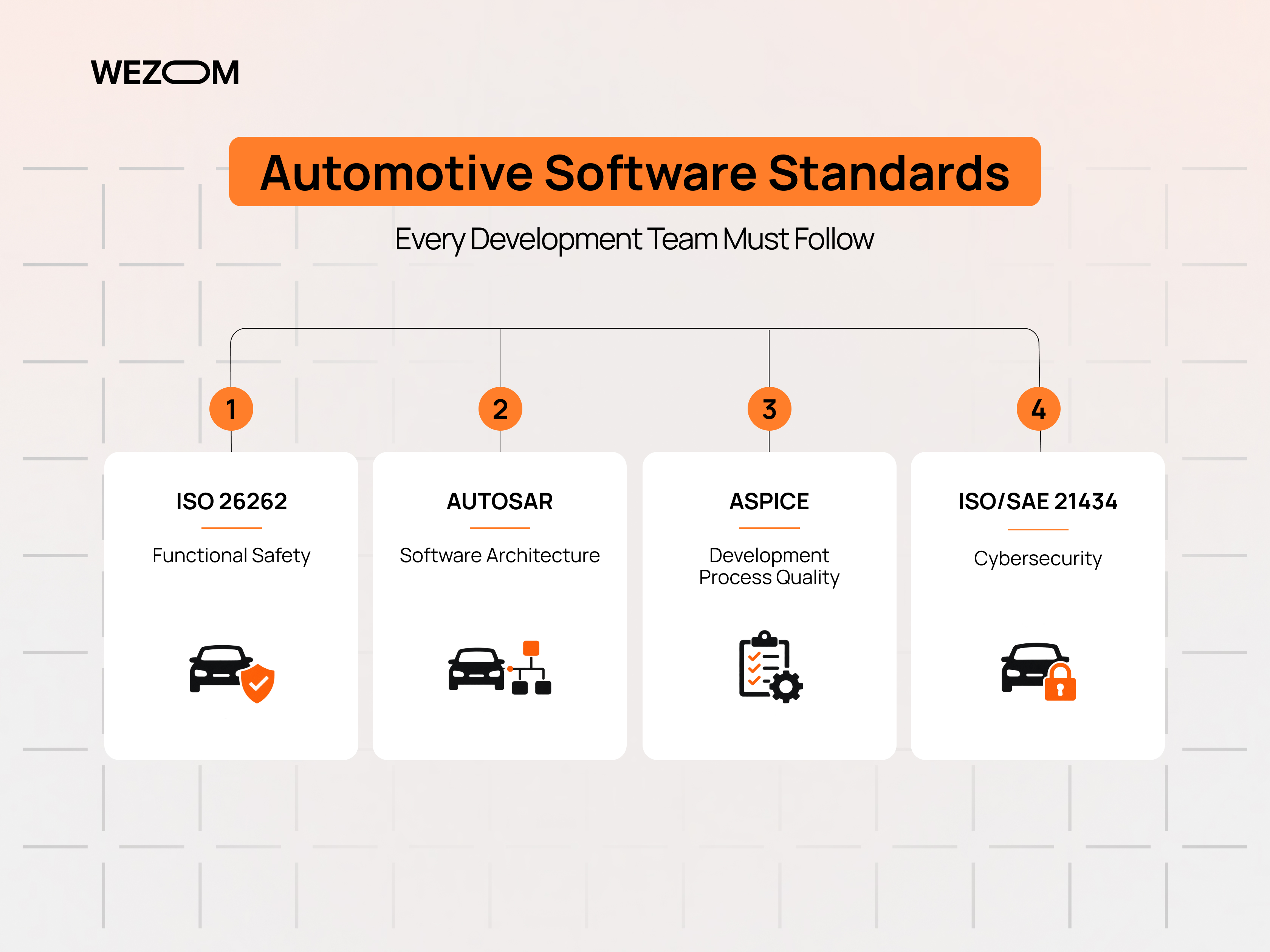 Automotive software standards for automotive embedded software development including ISO 26262, AUTOSAR, ASPICE, and ISO/SAE 21434